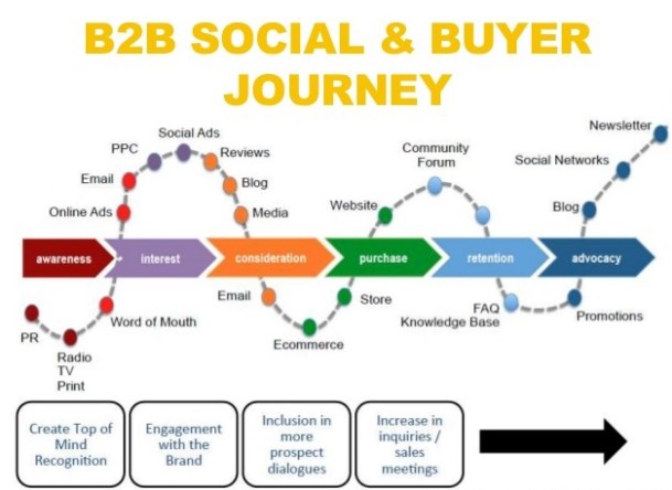 b2b-buyers-journey